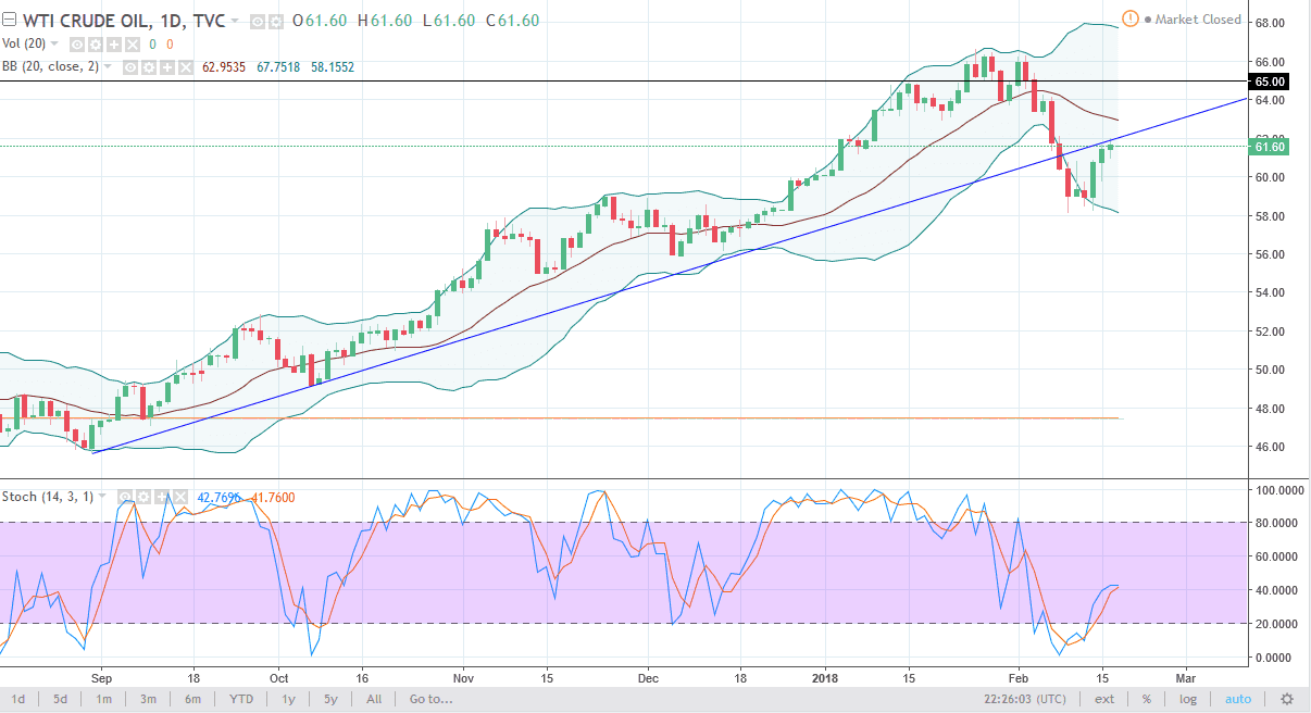الرسم البياني اليومي للنفط الخام